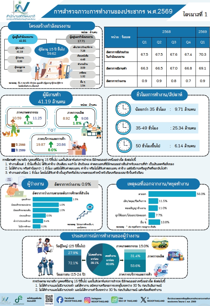 The Labor Force Survey Quarter 1/2026
