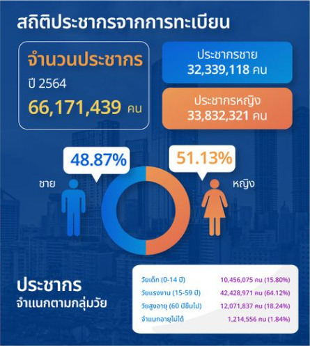 สถิติประชากรจากทะเบียน1