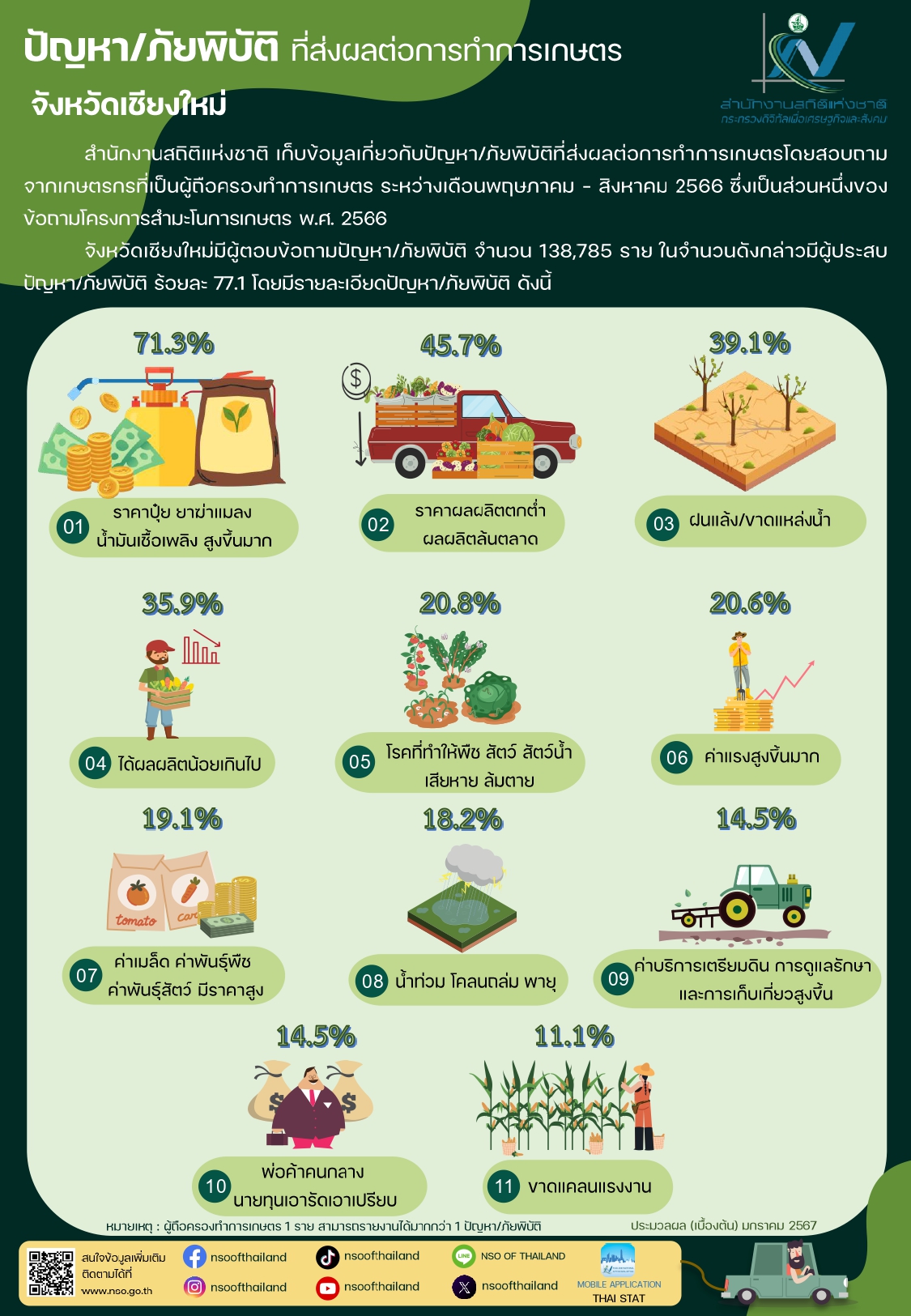 ปัญหา/ภัยพิบัติ ที่ส่งผลต่อการทำการเกษตร (ภาคเหนือ)