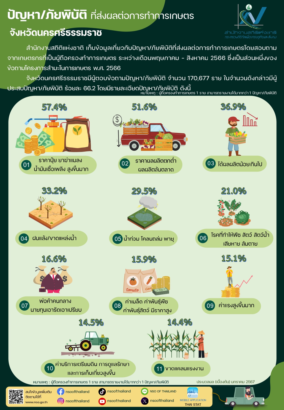 ปัญหา/ภัยพิบัติ ที่ส่งผลต่อการทำการเกษตร (ภาคใต้)