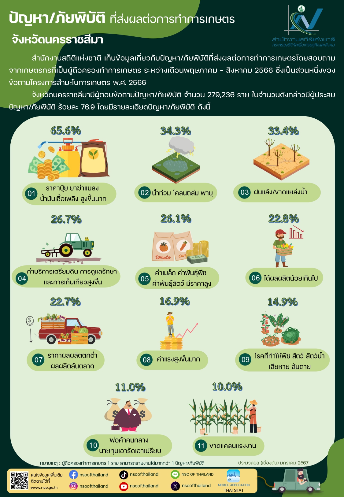 ปัญหา/ภัยพิบัติ ที่ส่งผลต่อการทำการเกษตร (ภาคตะวันออกเฉียงเหนือ)