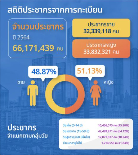 สถิติประชากรจากทะเบียน