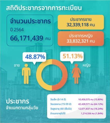 สถิติประชากรจากทะเบียน