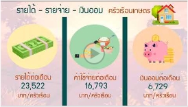 หนี้ี้สินของครัวเรือนเกษตร ปี 2564