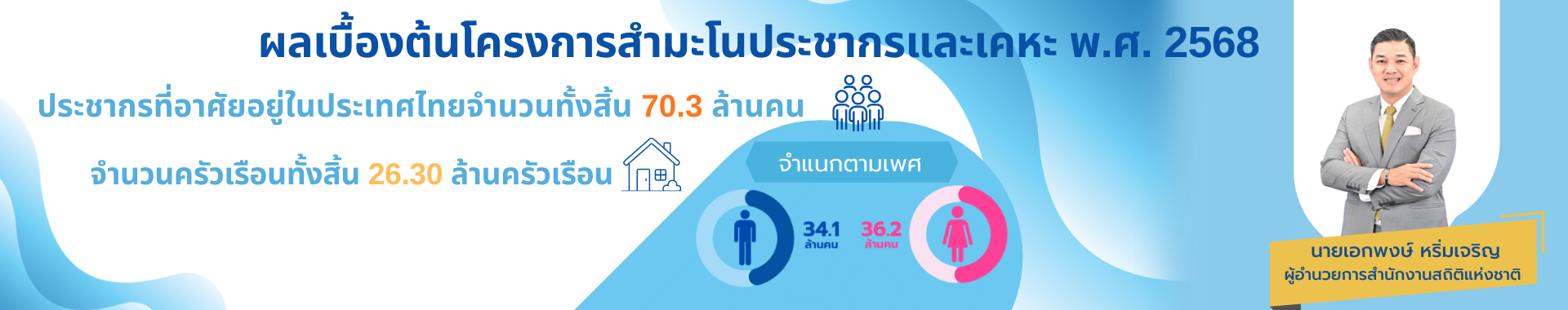 รูปภาพแสดงสำหรับการเชื่อมโยงไปยัง https://www.nso.go.th/public/e-book/pop_cencus68.pdf
