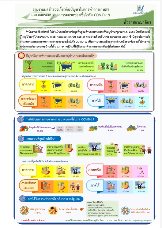 สำรวจเกี่ยวกับปัญหาในการทำการเกษตรและผลกระทบจากการระบาดของเชื้อไวรัส COVID-19