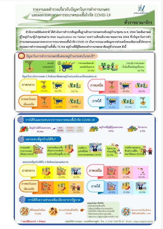 สำรวจเกี่ยวกับปัญหาในการทำการเกษตรและผลกระทบจากการระบาดของเชื้อไวรัส COVID-19 พ.ศ. 2564