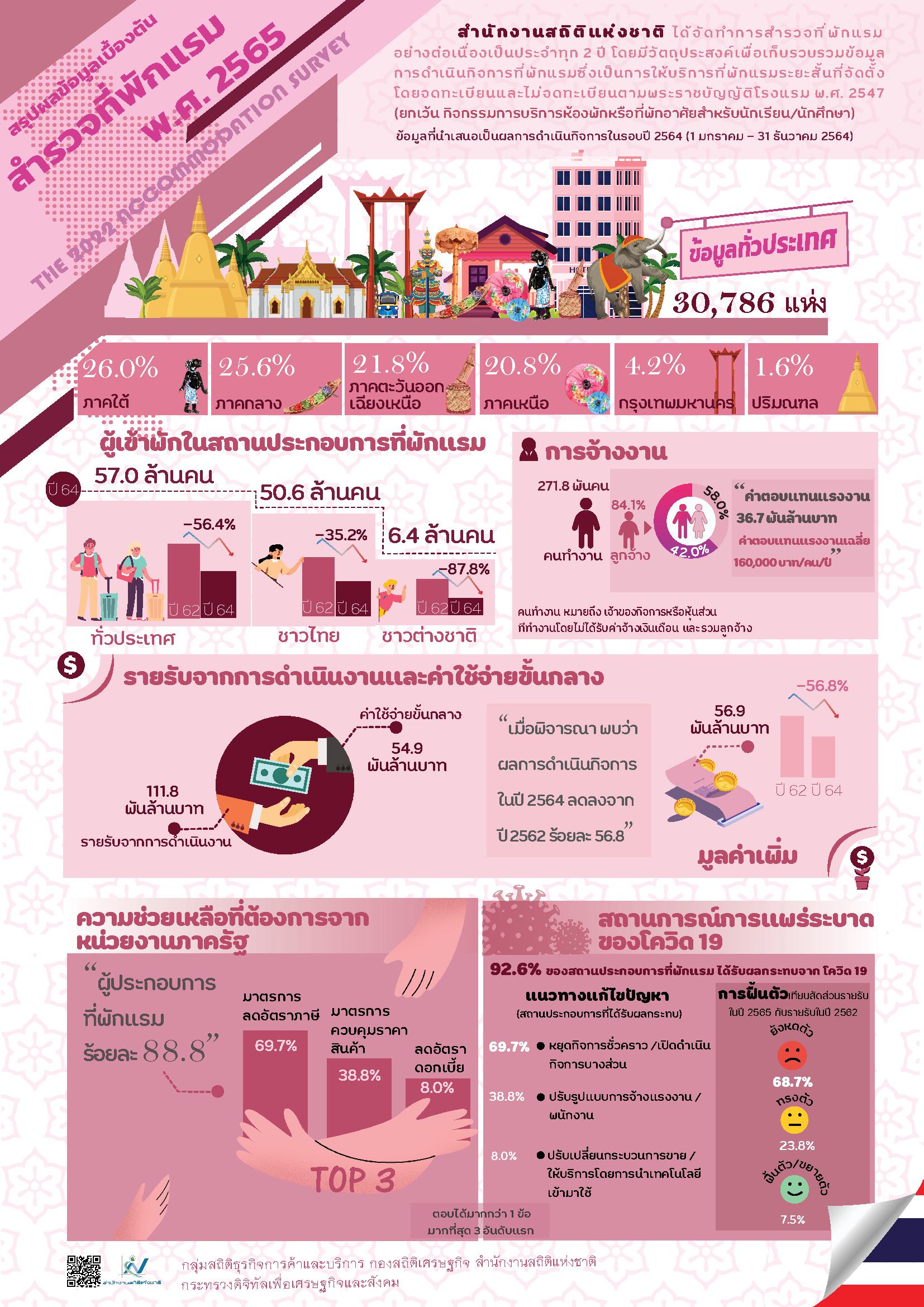 สำรวจที่พักแรม