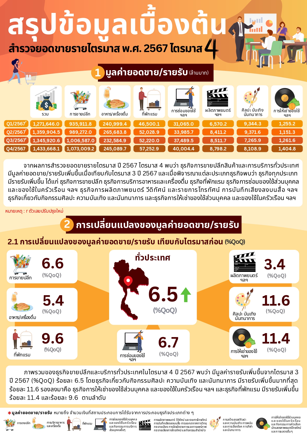 สำรวจยอดขายรายไตรมาส