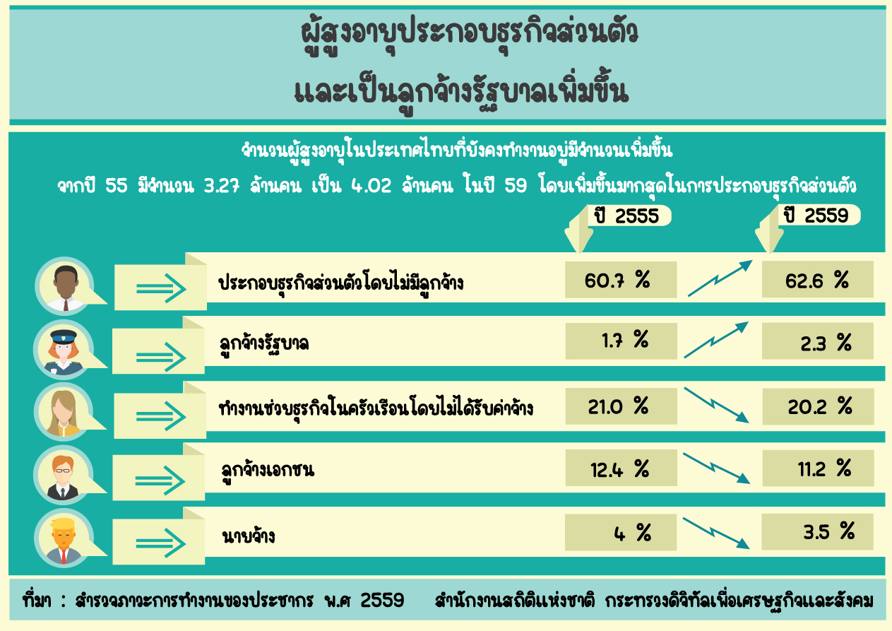 ผู้สูงอายุหันไปประกอบธุรกิจส่วนตัวและเป็นลูกจ้างรัฐบาลเพิ่มขึ้น