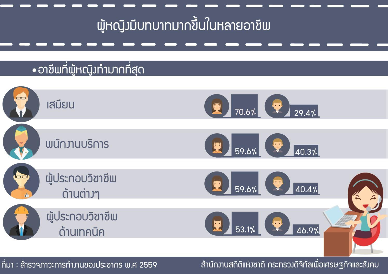 ผู้หญิงมีบทบาทมากขึ้นในหลายอาชีพ