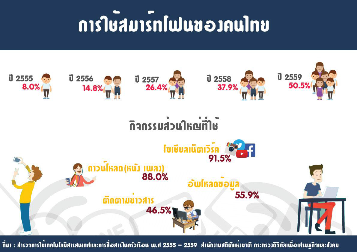 แนวโน้มคนไทยใช้สมาร์ทโฟนมากขึ้น