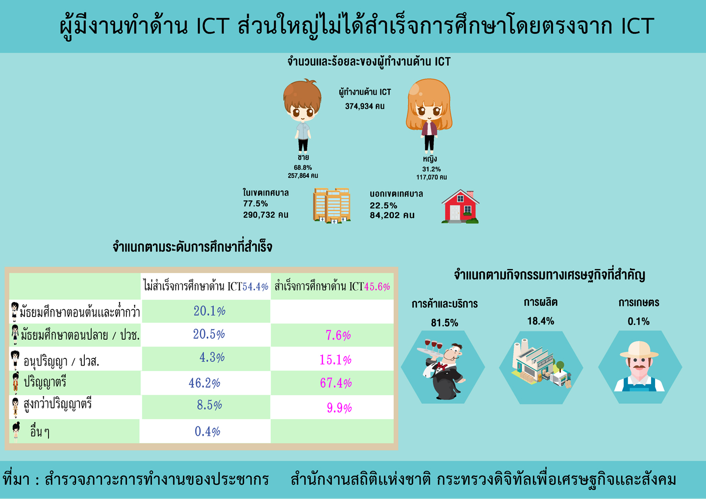 -ผู้มีงานทำด้าน ICT ส่วนใหญ่ไม่ได้สำเร็จการศึกษาโดยตรงจาก ICT