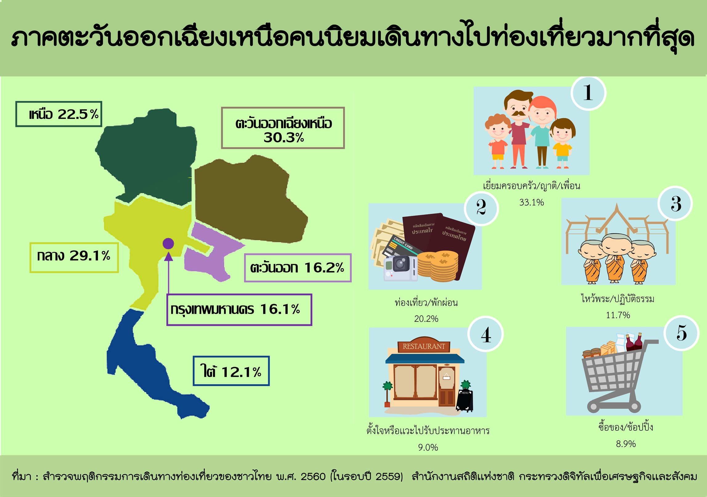 -ภาคตะวันออกเฉียงเหนือคนเดินทางไปท่องเที่ยวมากที่สุด