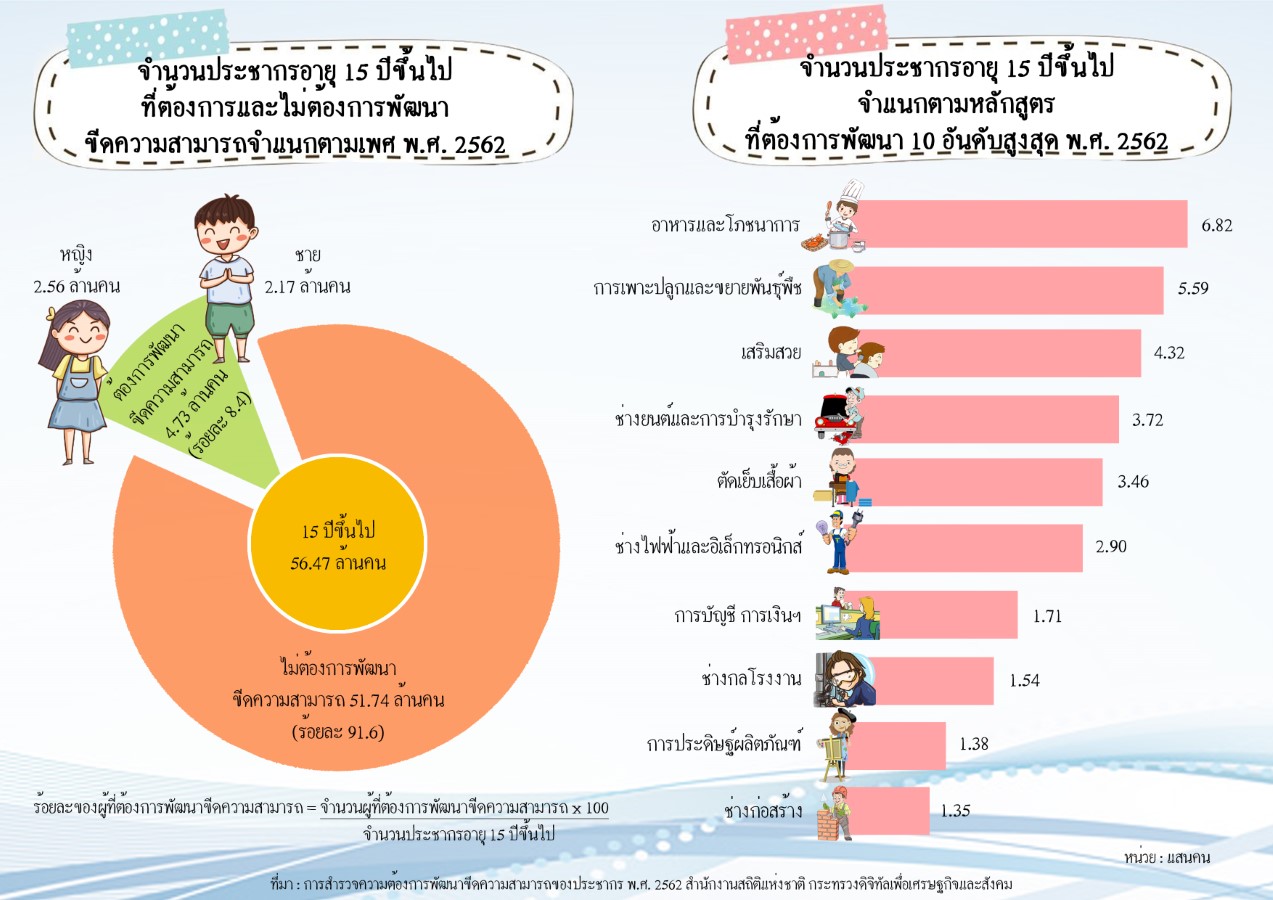 ​สำนักงานสถิติฯ ​เผยความต้องการพัฒนาขีดความสามารถของประชากร พ.ศ. 2562