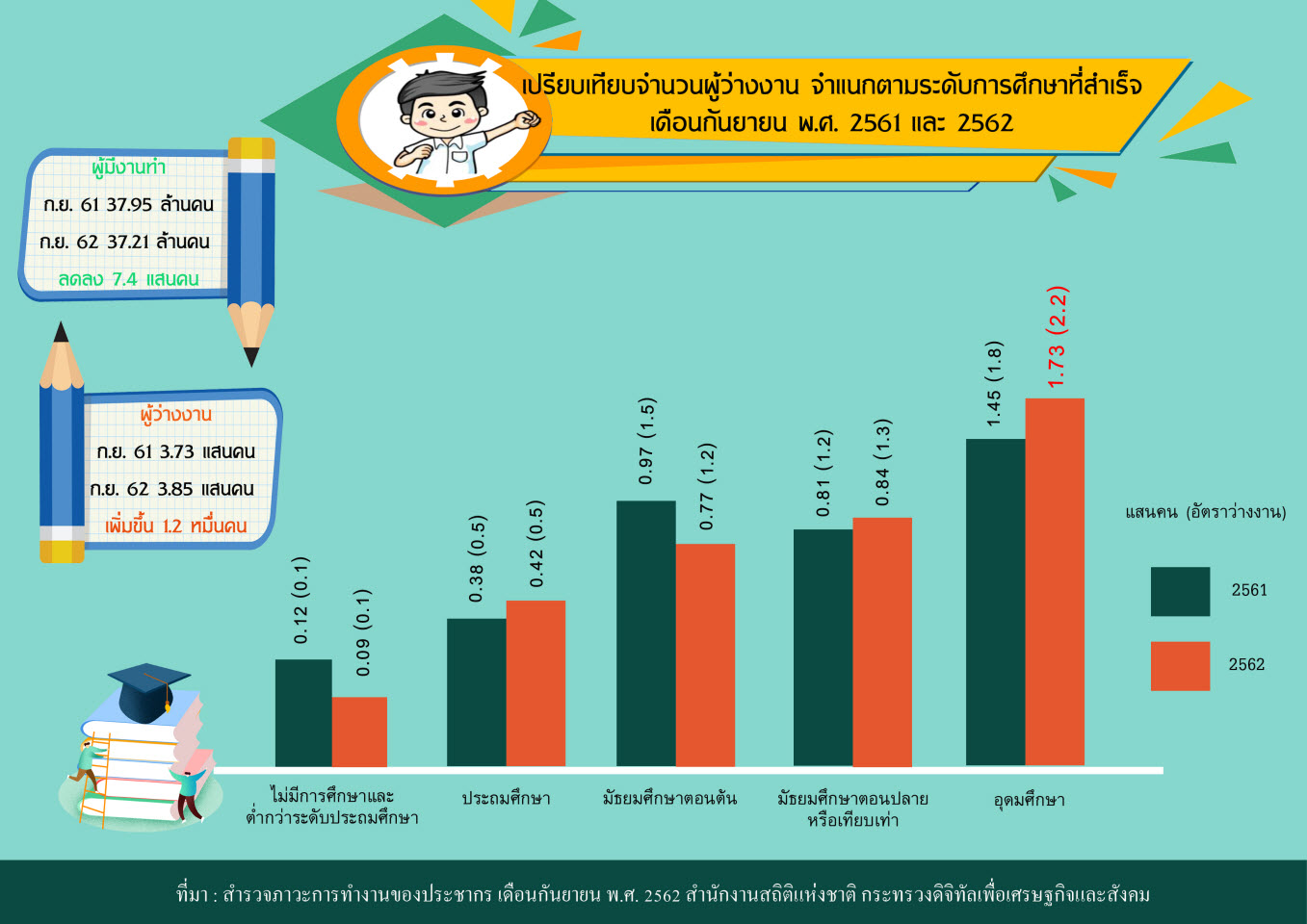 สำนักงานสถิติฯ เผยการทำงานของประชากรเดือนกันยายน 2562