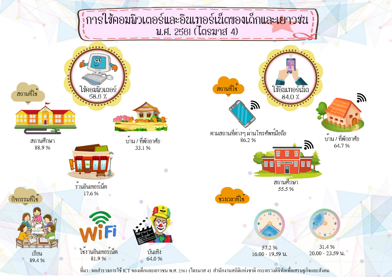สำนักงานสถิติฯ เผยการใช้ ICT ของเด็กและเยาวชน พ.ศ. 2561
