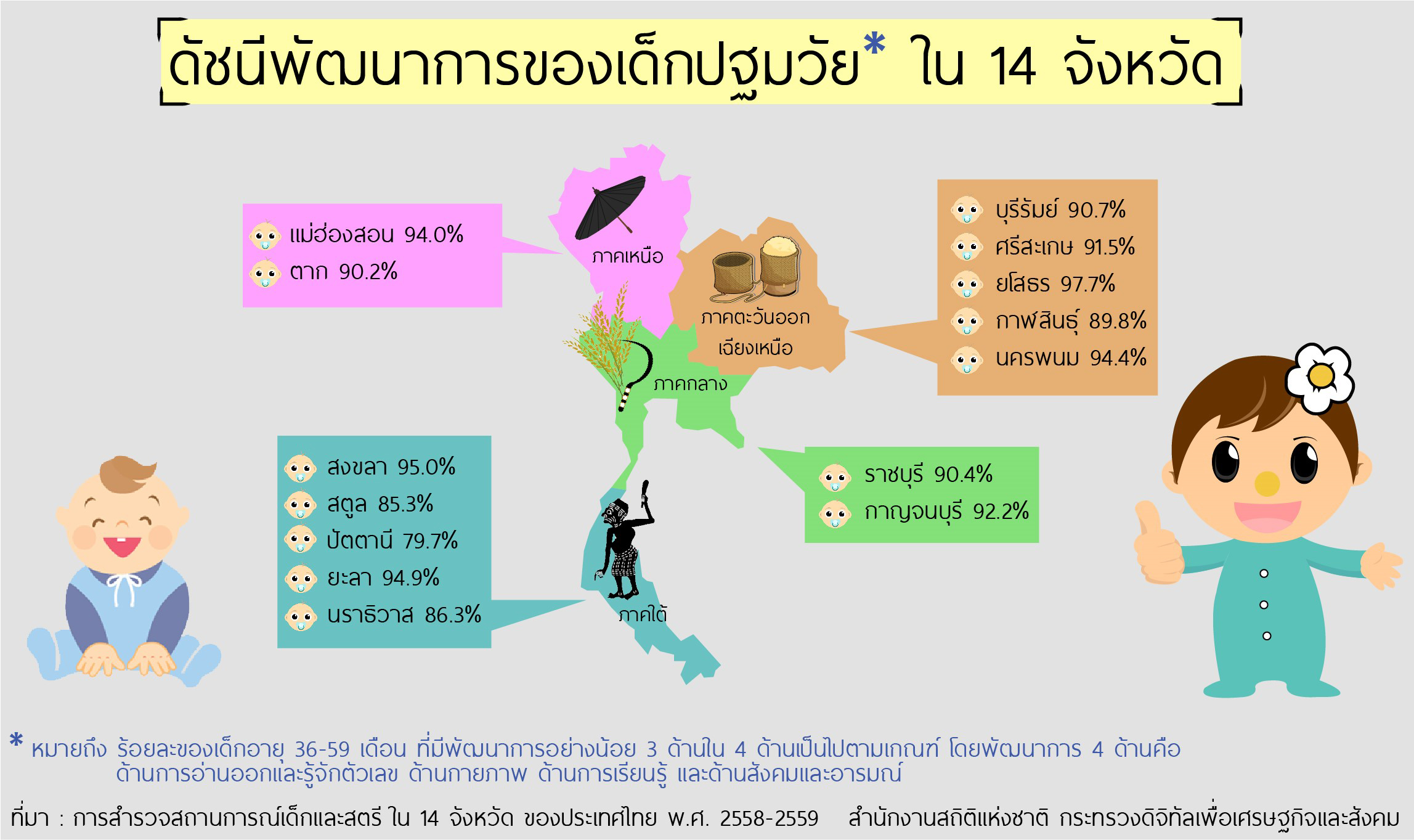 -ดัชนีพัฒนาการของเด็กปฐมวัยใน 14 จังหวัด