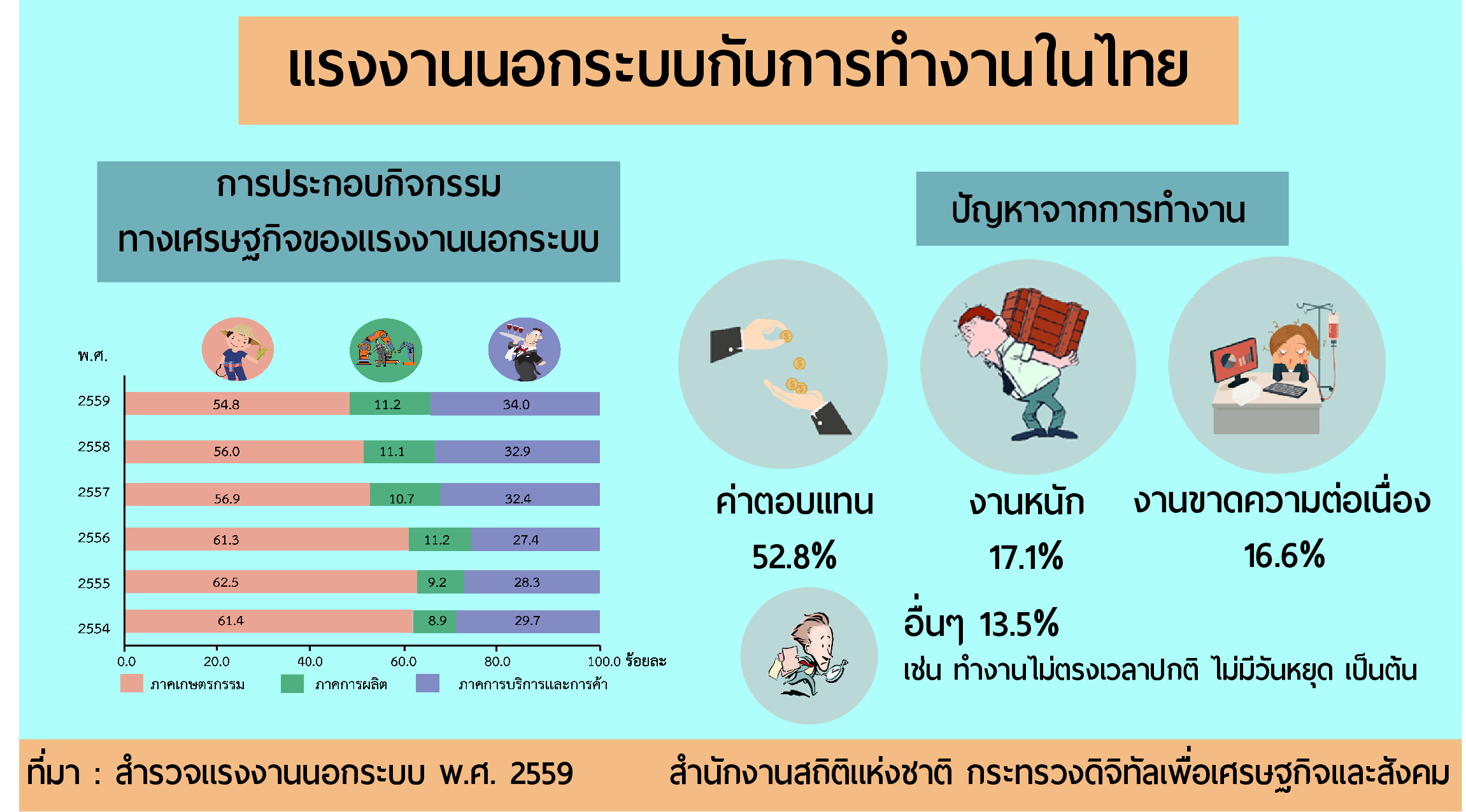 -แรงงานนอกระบบกับการทำ​งานในไทย