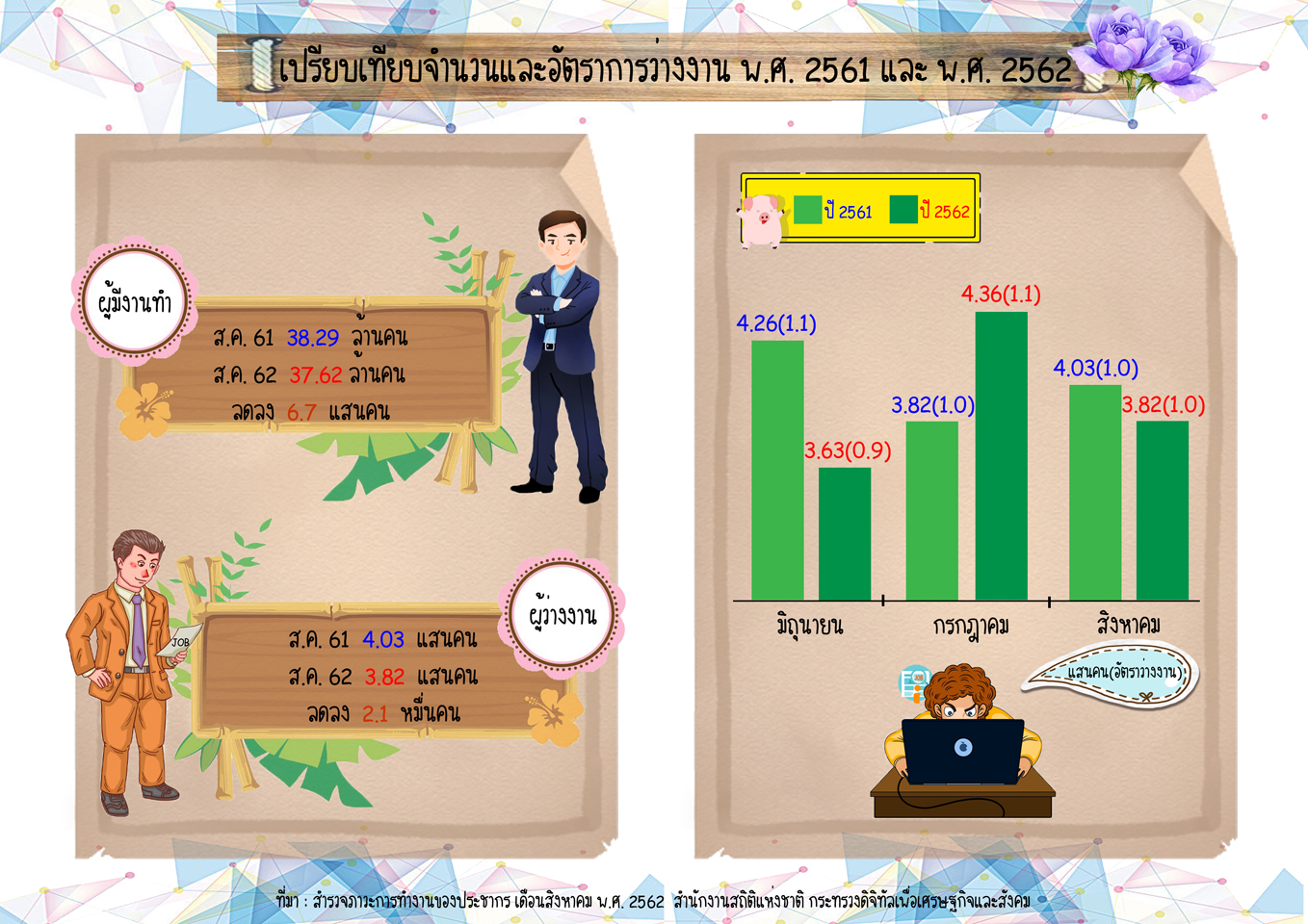 สำนักงานสถิติฯ เผยการทำงานของประชากรเดือนสิงหาคม 2562
