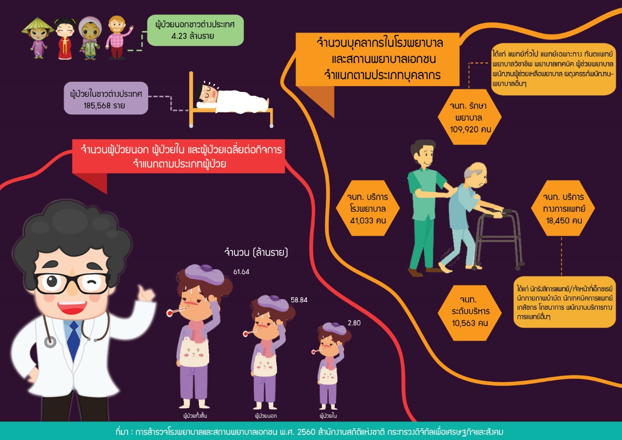 สำนักงานสถิติฯ เผยผลสำรวจโรงพยาบาลและสถานพยาบาลเอกชน