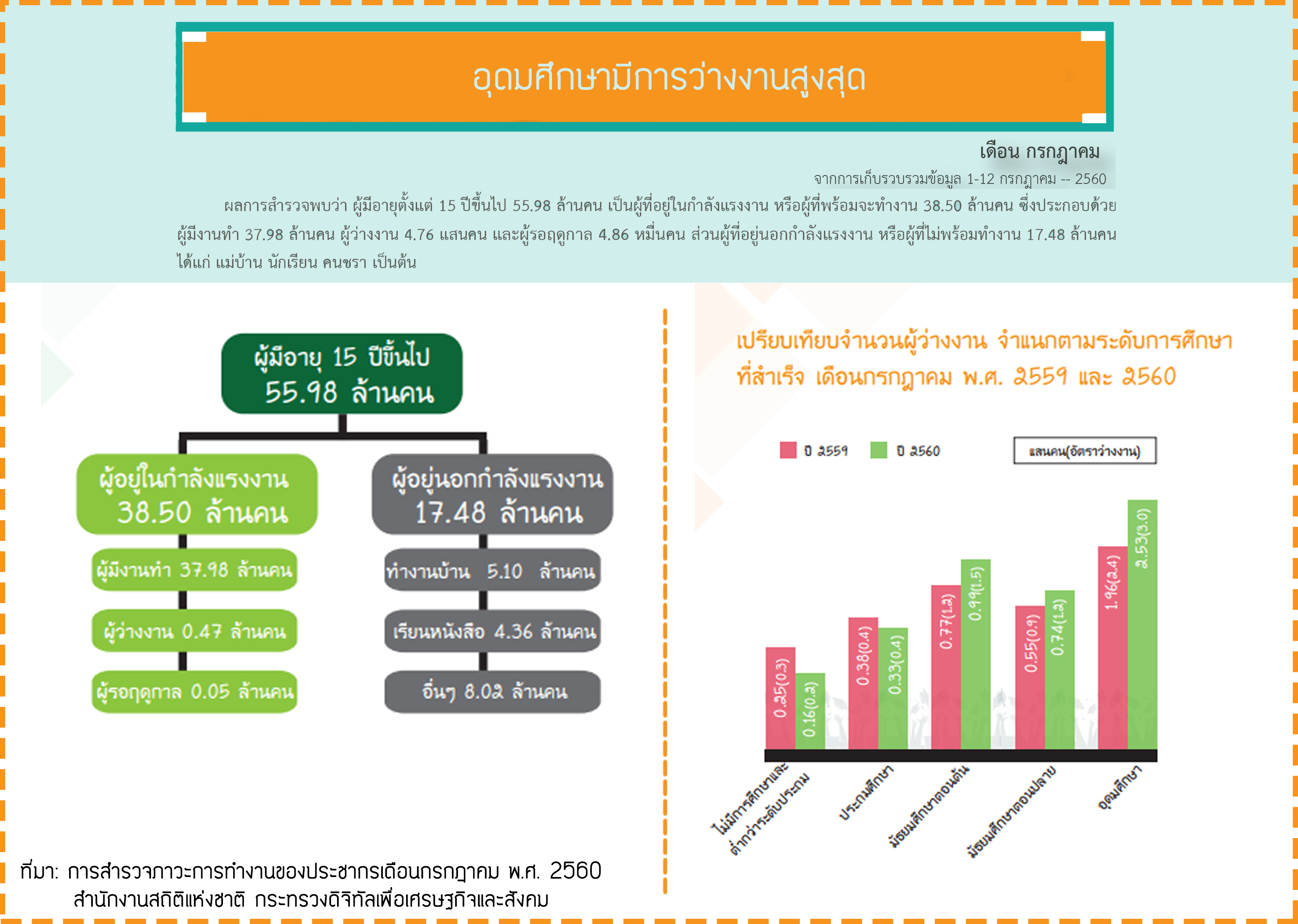 อุดมศึกษามีการว่างงานสูงสุด​