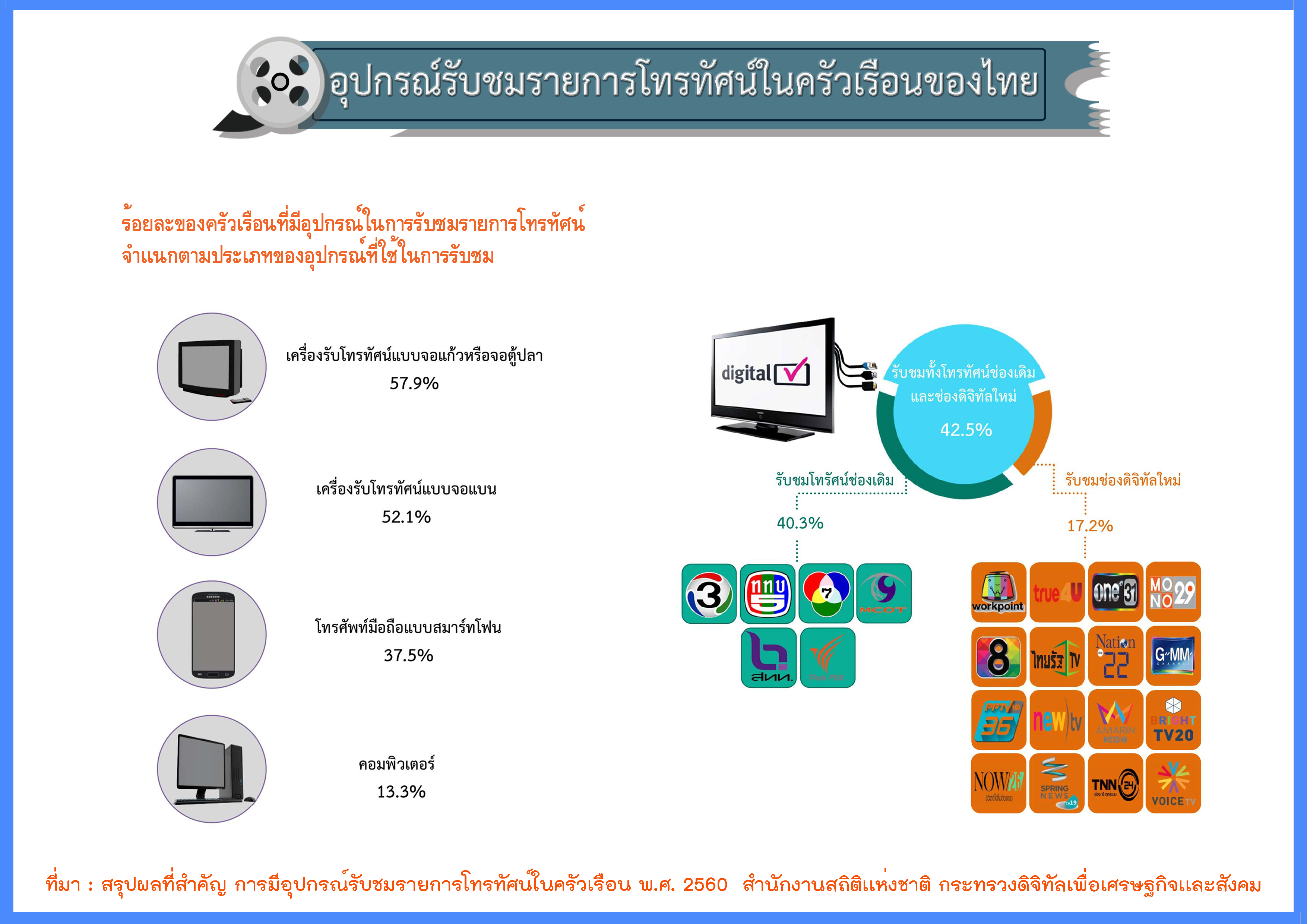 อุปกรณ์รับชมรายการโทรทัศน์ในครัวเรือนของไทย