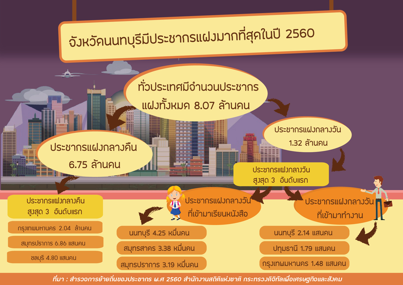 สำนักงานสถิติฯ เผยผลสำรวจประชากรแฝง ในประเทศไทย พ.ศ. 2560