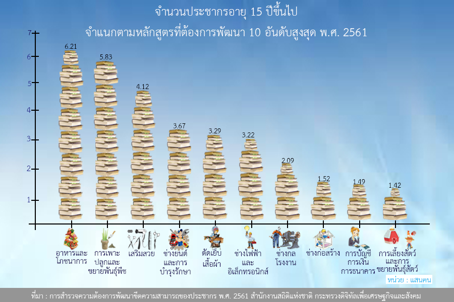 สำนักงานสถิติฯ เผยผลสำรวจความต้องการพัฒนาขีดความสามารถของประชากร 2561
