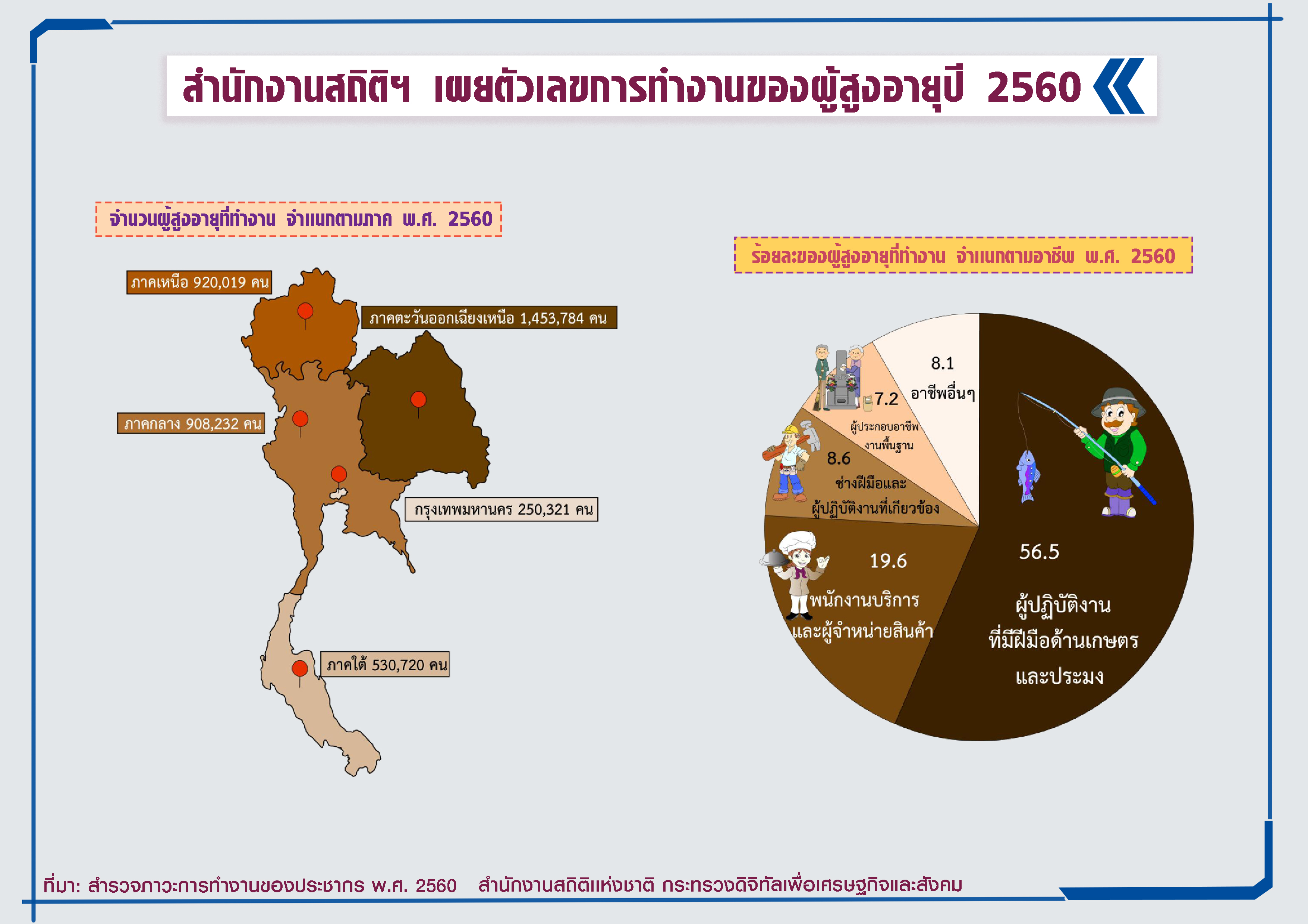 สำนักงานสถิติฯ เผยตัวเลขการทำงานของผู้สูงอายุปี 2560