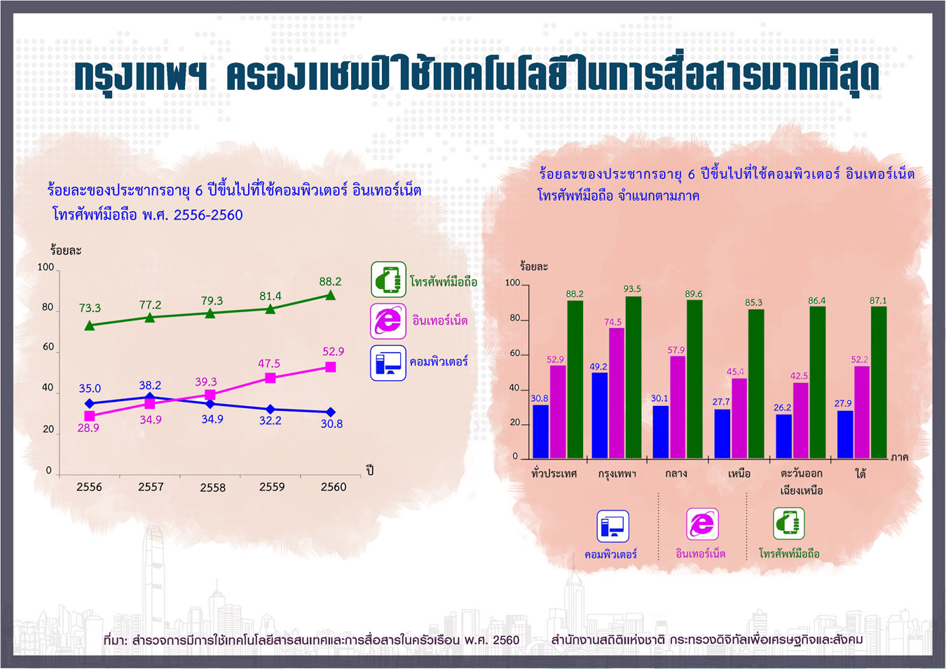 กรุงเทพฯ ครองแชมป์ใช้เทคโนโลยีในการสื่อสารสูงสุด