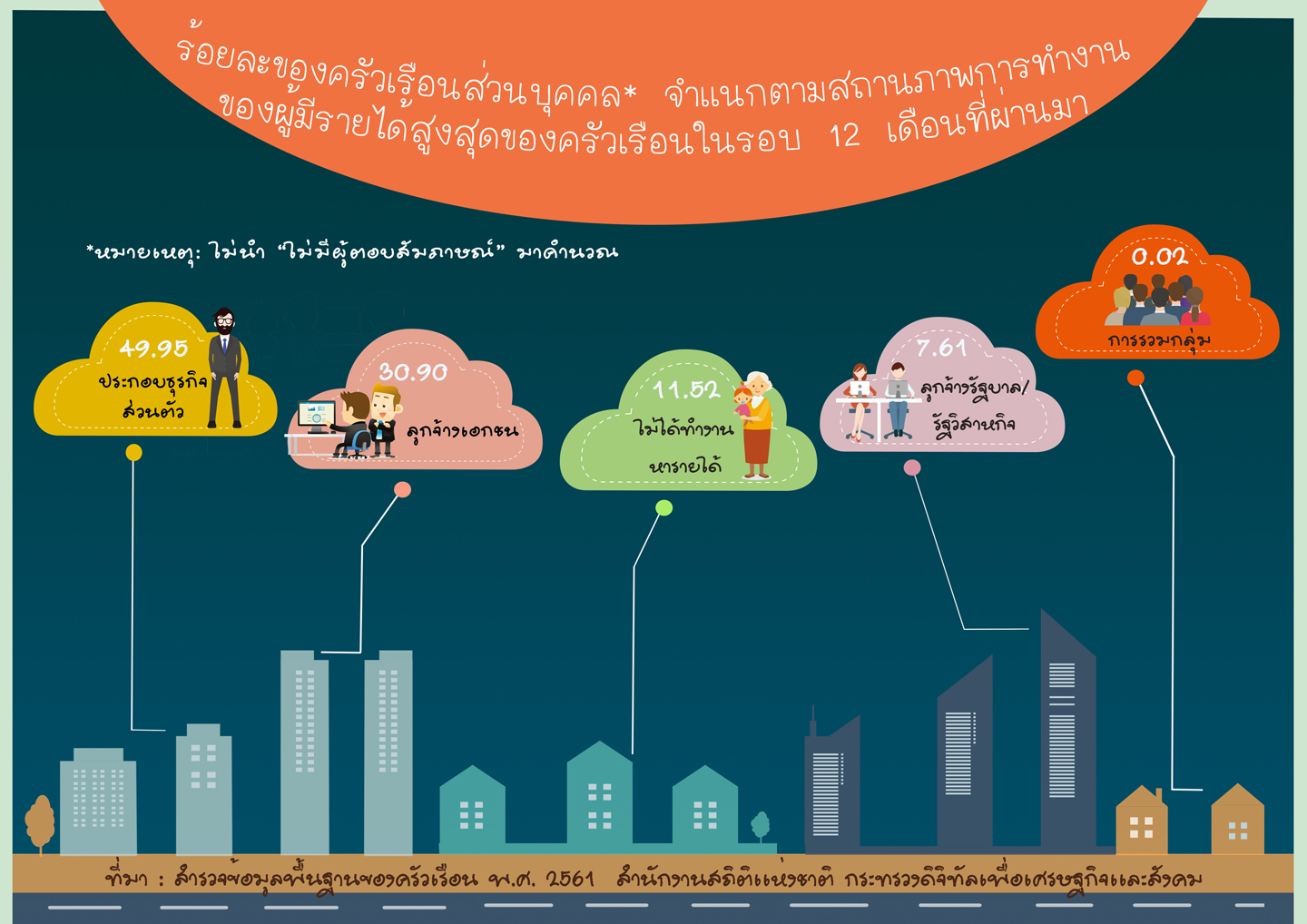 ​สำนักงานสถิติฯ เผยผลสำรวจข้อมูลพื้นฐานของครัวเรือน 2561​
