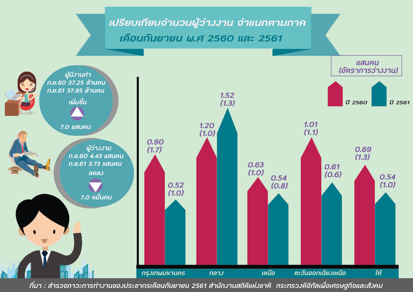 สำนักงานสถิติฯ เผยจำนวนผู้ว่างงานเดือนกันยายน พ.ศ. 2561