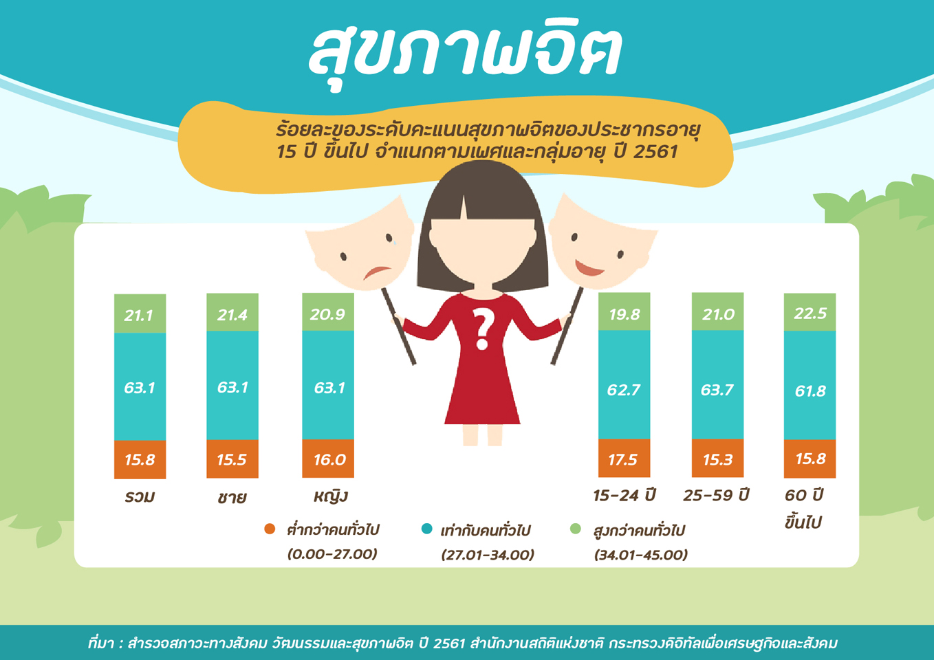 สำนักงานสถิติฯ เผยผลสำรวจ สภาวะทางสังคม วัฒนธรรม และสุขภาพจิต ปี 2561