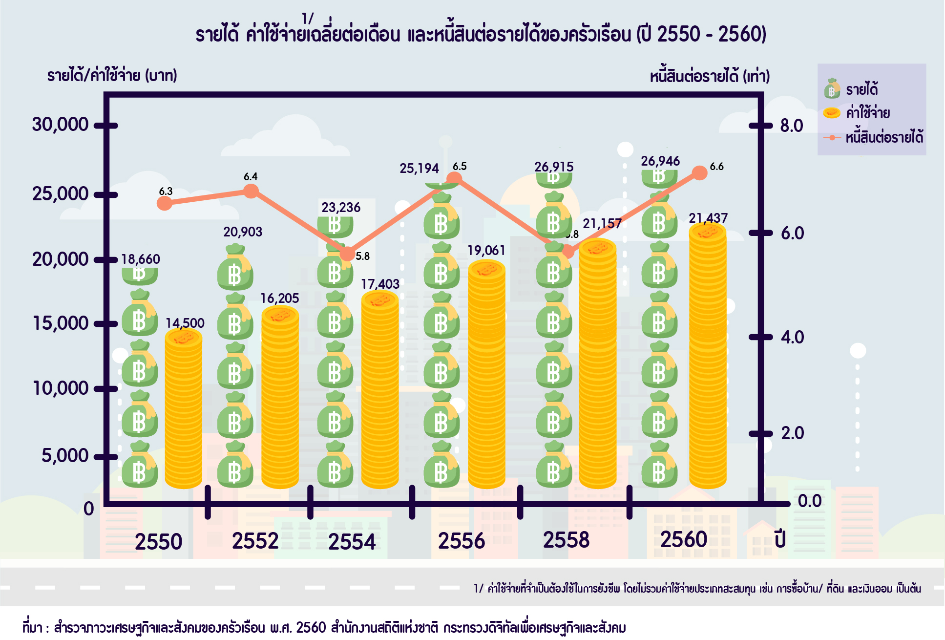 แนวโน้มรายได้ ค่าใช้จ่ายและหนี้สินของครัวเรือน