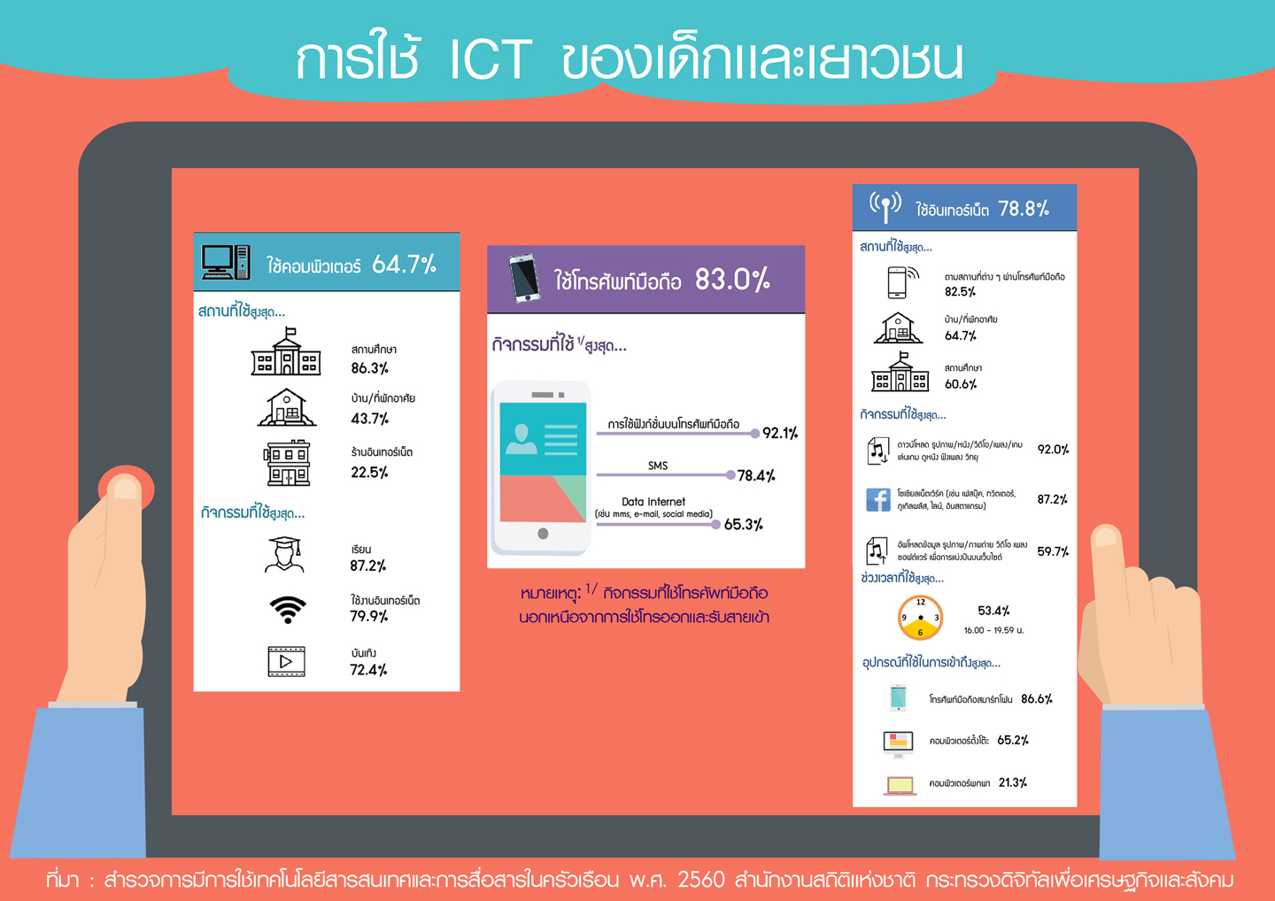 สำนักงานสถิติฯ เผยการใช้ ICTของเด็กและเยาวชน 2560​​