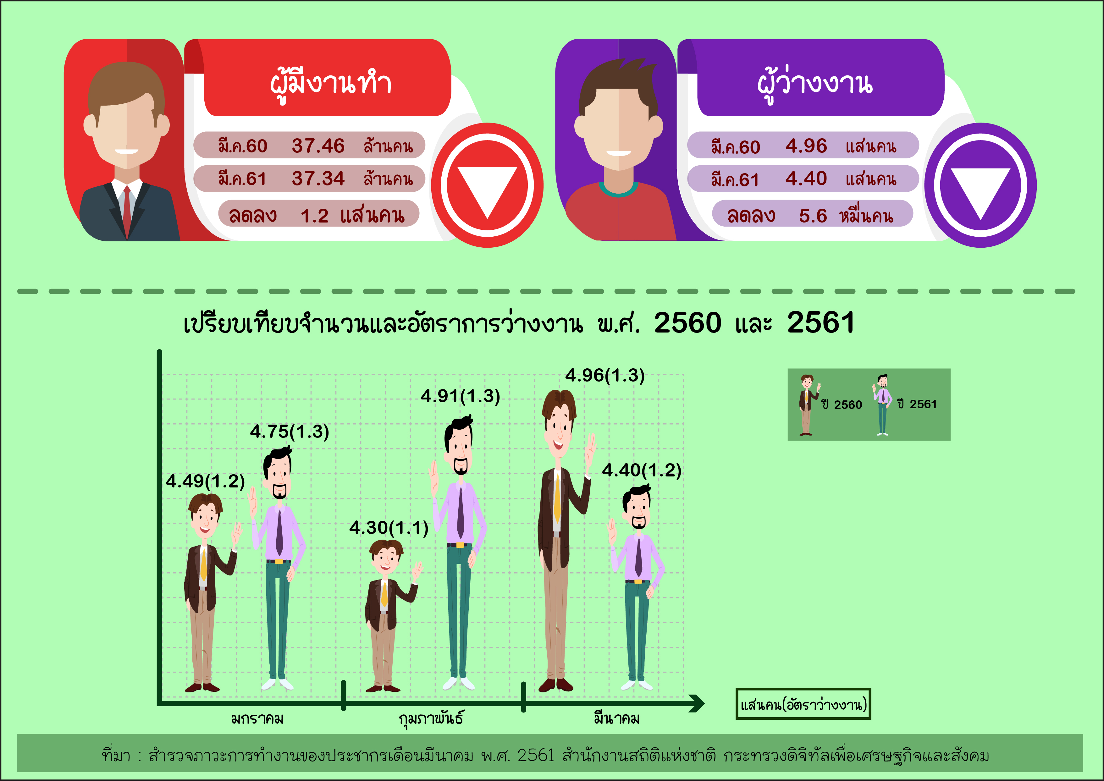 สำนักงานสถิติฯ เผยจำนวนผู้ว่างงานเดือนมีนาคม