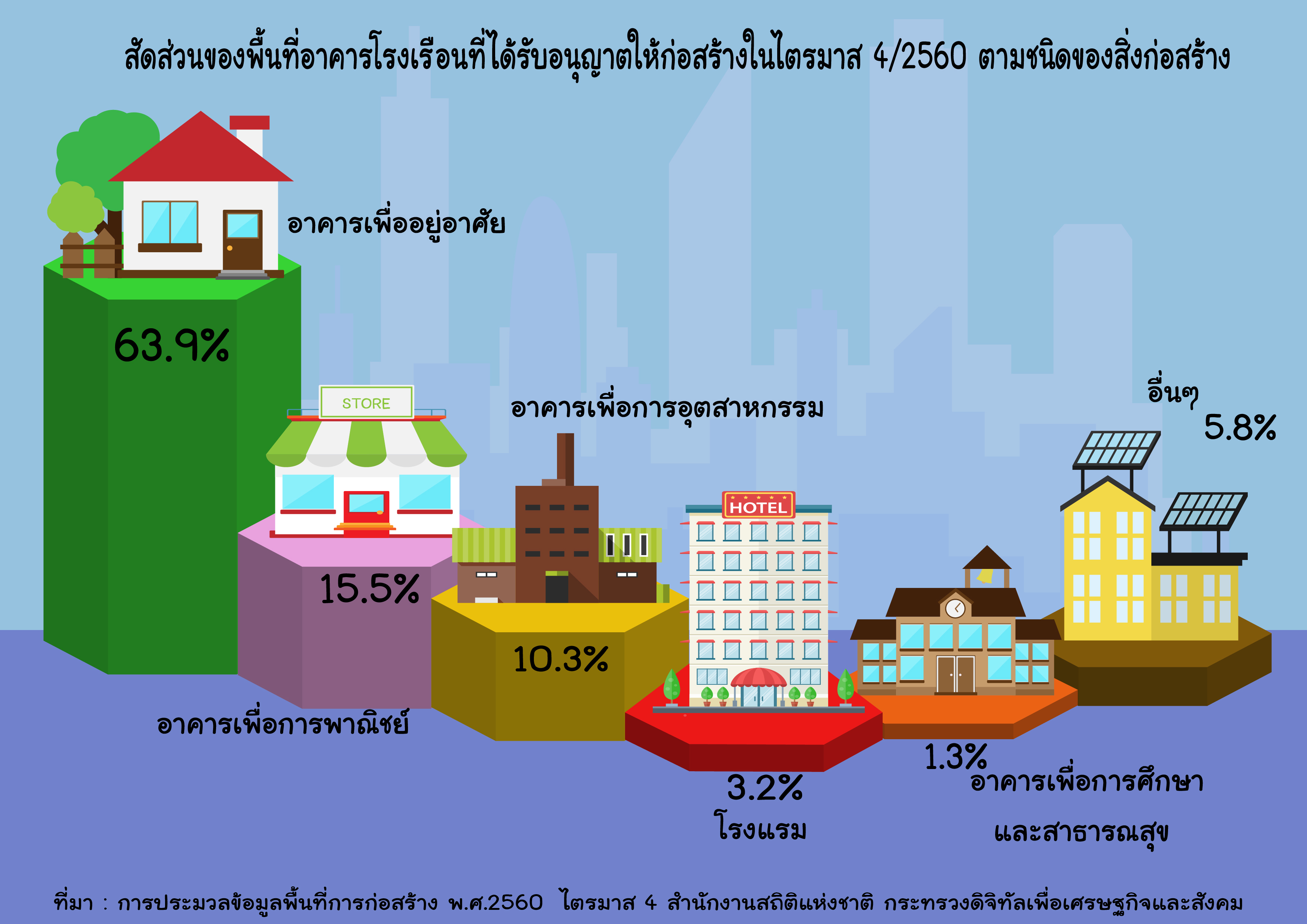สำนักงานสถิติฯ เผยข้อมูลพื้นที่การก่อสร้าง ไตรมาส 4 ปี 2560