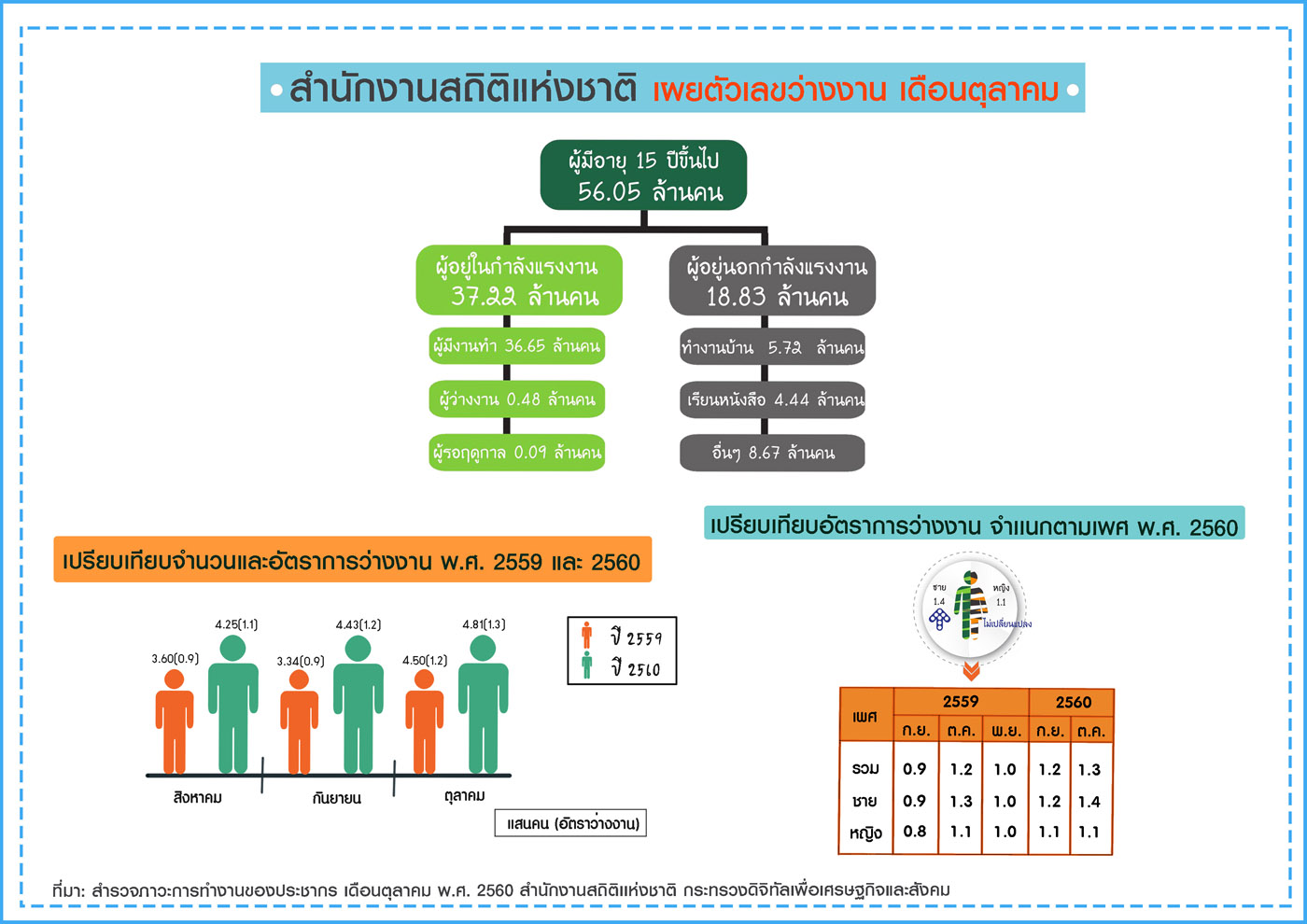 สำนักงานสถิติฯเผยตัวเลขว่างงานเดือนตุลาคม