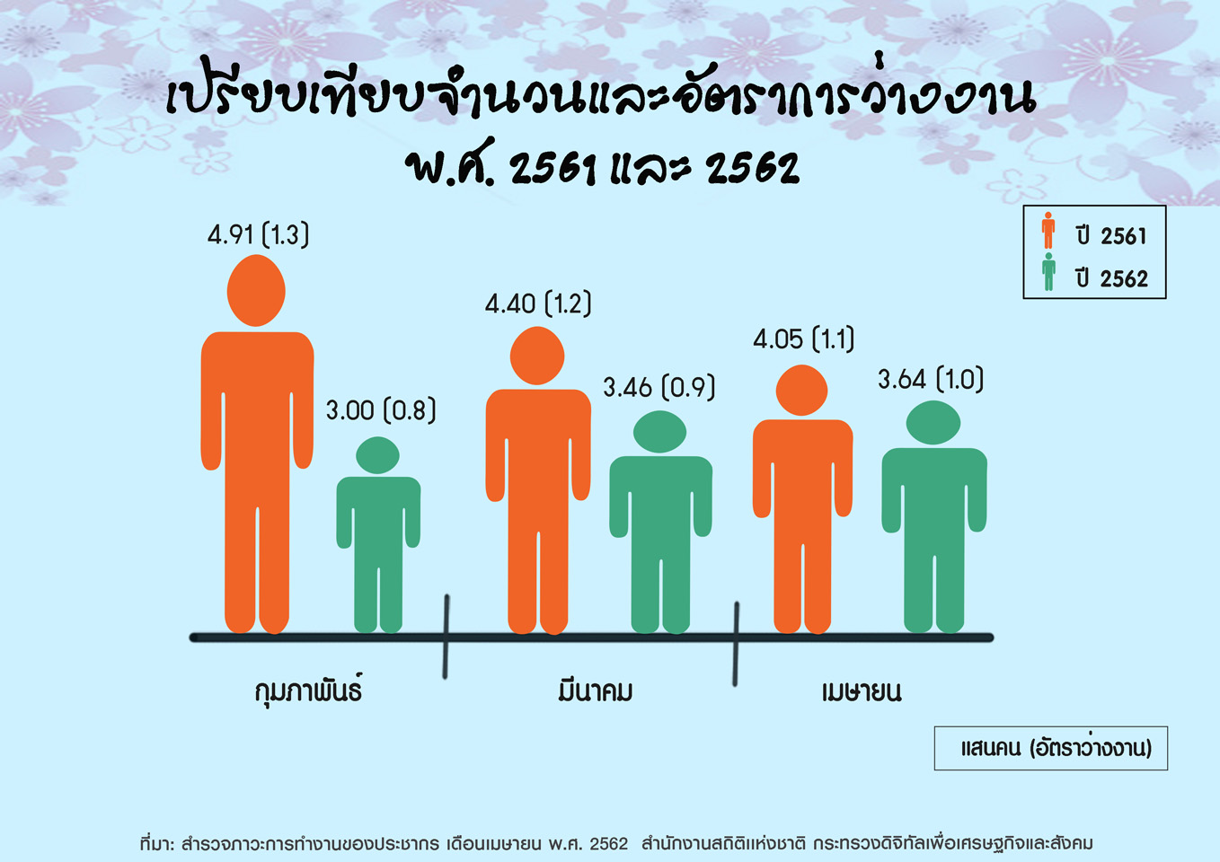 สำนักงานสถิติฯ เผยการทำงานของประชากรเดือนเมษายน