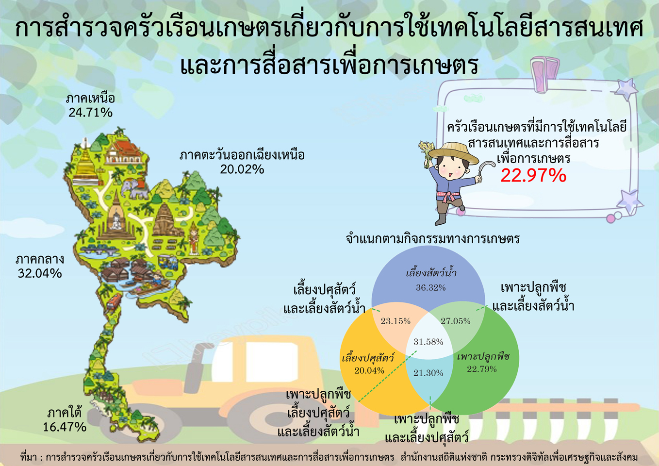 สำนักงานสถิติฯ เผยครัวเรือนเกษตรกับการใช้เทคโนโลยีสารสนเทศ และการสื่อสารเพื่อการเกษตร