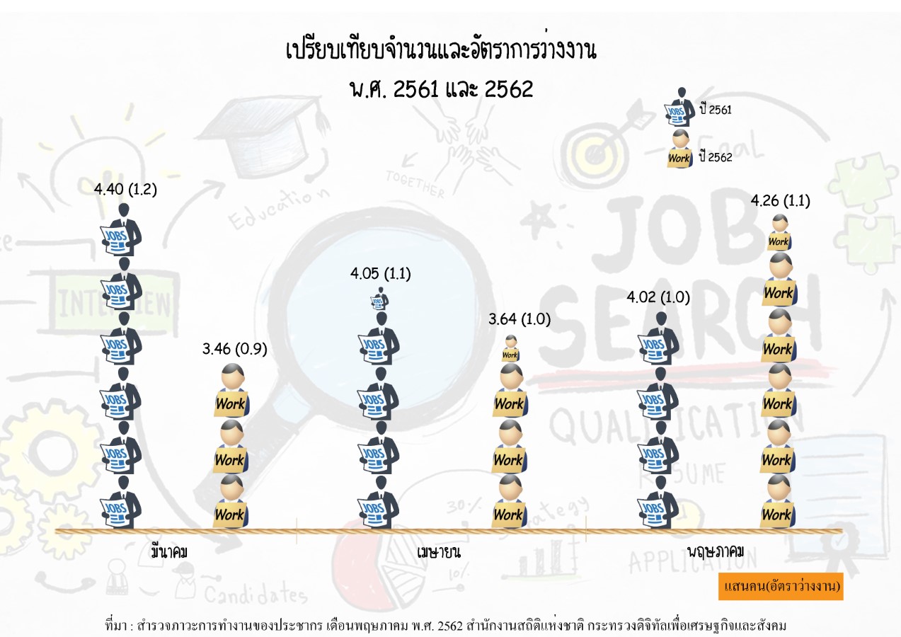 สำนักงานสถิติฯ เผยการทำงานของประชากรเดือนพฤษภาคม