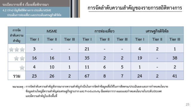 ประชุมคณะอนุกรรมการสถิติด้านเศรษฐกิจ ครั้งที่ 2/2565